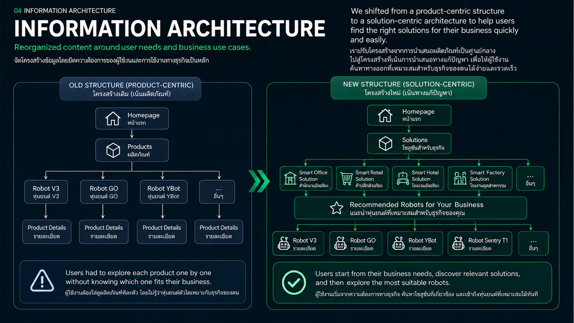Information Architecture