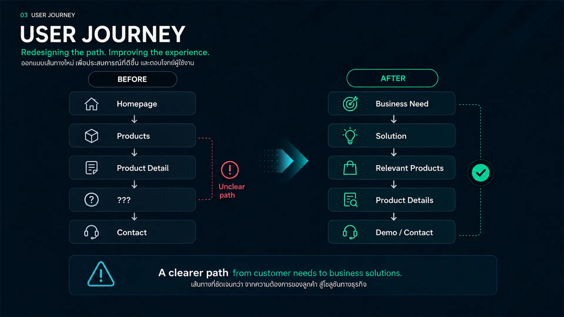 User Journey